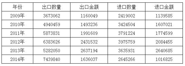 2009-2014年中國(guó)光學(xué)鏡頭進(jìn)出口數(shù)據(jù)分析（千克，千美元）.png