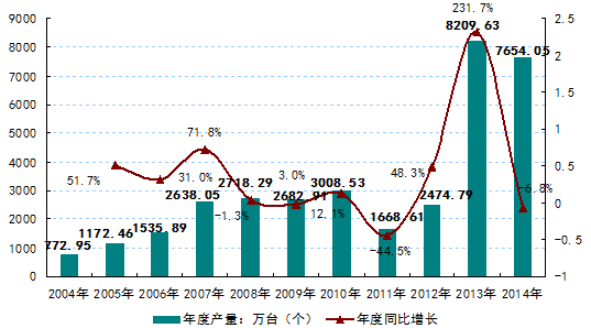 2004-2014年中國(guó)光學(xué)儀器制造行業(yè)產(chǎn)量情況.png