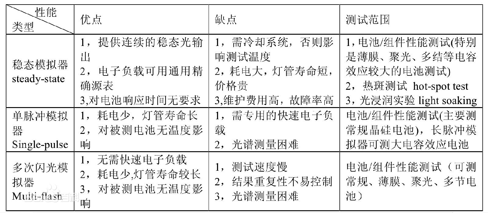 太陽(yáng)模擬器的基本分類